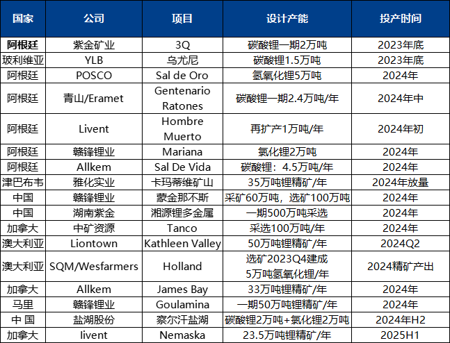 全球在建鋰鹽及鋰資源項目梳理（數據來源：公司公告、中糧期貨研究院）