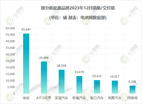 部分新能源品牌12月銷量/交付量 部分新能源品牌12月銷量/交付量