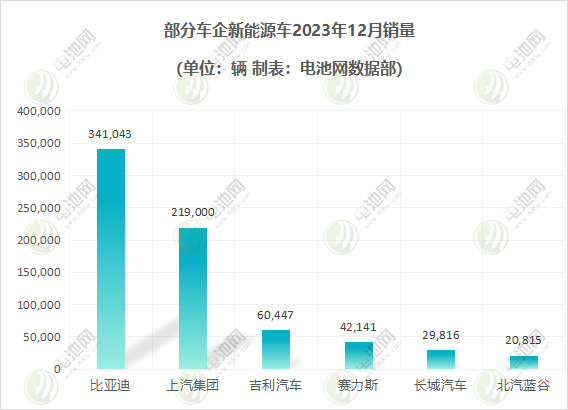 部分車企新能源車12月銷量 部分車企新能源車12月銷量