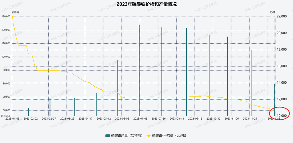 圖1:磷酸鐵的產(chǎn)量和價格 圖1:磷酸鐵的產(chǎn)量和價格