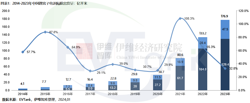 2023年中國(guó)鋰電池隔膜出貨量176.9億㎡ 干法隔膜占比首次回升