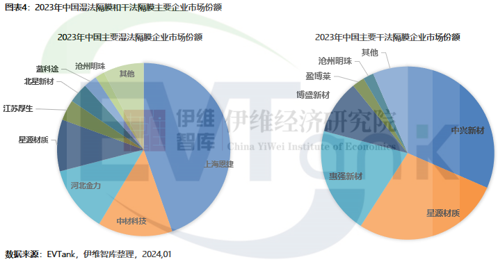 2023年中國(guó)鋰電池隔膜出貨量176.9億㎡ 干法隔膜占比首次回升