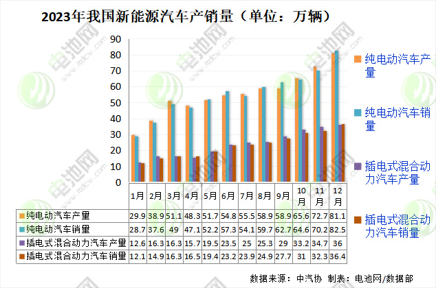 2023年我國新能源汽車產銷量
