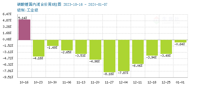 碳酸鋰價格震蕩下行 短期維持弱穩運行