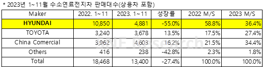 2023年1-11月氫燃料電池車銷售對數(按車企) 2023年1-11月氫燃料電池車銷售對數(按車企)
