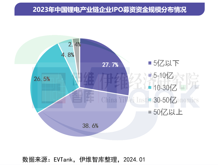 中國鋰離子電池行業投融資白皮書(2024年) 中國鋰離子電池行業投融資白皮書(2024年)