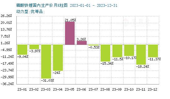 2023年磷酸鐵鋰一路下行,2024年走勢如何? 2023年磷酸鐵鋰一路下行,2024年走勢如何?