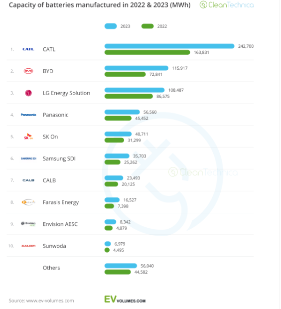 火紅開局，孚能科技動力電池裝機量排名全球第八