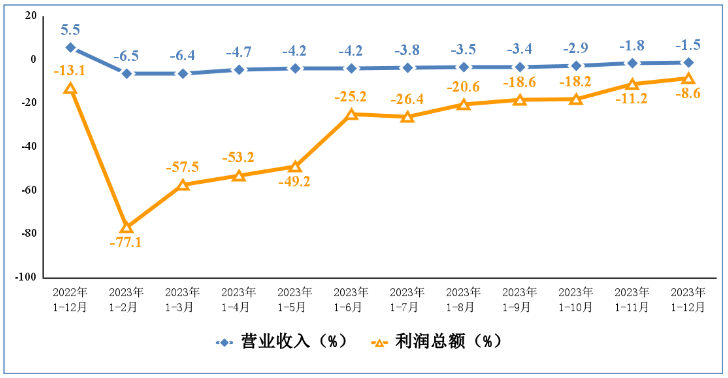 電子信息制造業營業收入、利潤總額累計增速 電子信息制造業營業收入、利潤總額累計增速