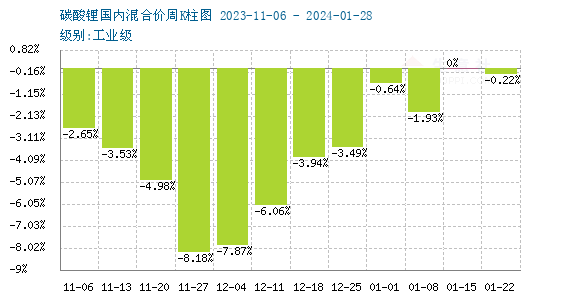 1月碳酸鋰弱勢震蕩 短期企穩運行 1月碳酸鋰弱勢震蕩 短期企穩運行