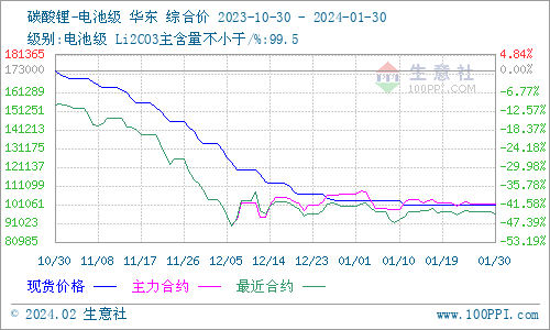 1月碳酸鋰弱勢震蕩 短期企穩運行 1月碳酸鋰弱勢震蕩 短期企穩運行
