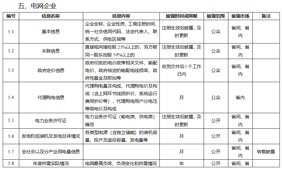電力市場信息披露內(nèi)容