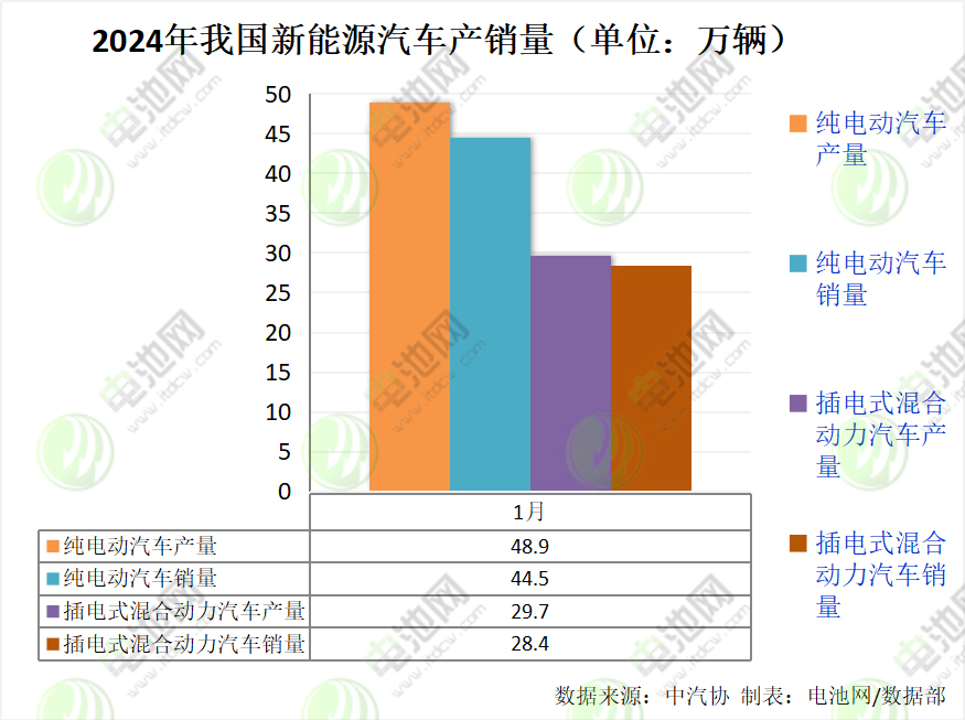 2024年我國新能源汽車產銷量 2024年我國新能源汽車產銷量
