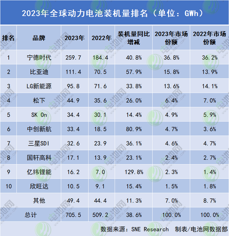 2023年全球動力電池裝車量達705.5GWh:中國企業(yè)市占63.5% 2023年全球動力電池裝車量達705.5GWh:中國企業(yè)市占63.5%