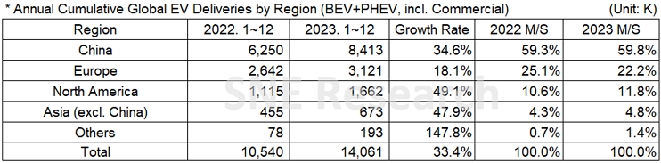 2023年全球電動汽車交付1406.1萬輛：比亞迪超特斯拉100萬輛
