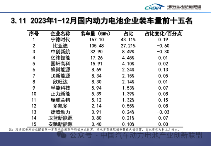 2023年國內動力電池企業裝車量前十五名 2023年國內動力電池企業裝車量前十五名