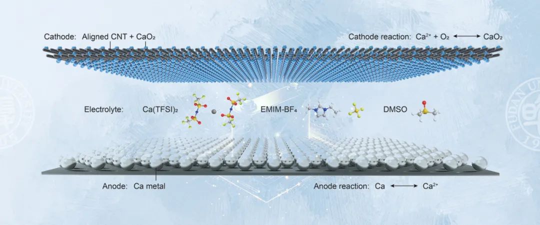 我國(guó)科學(xué)家研發(fā)出室溫下可充鈣-氧電池