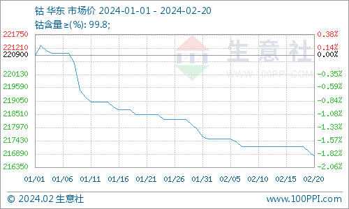 復工復產欠佳 節后鈷價震蕩下跌 復工復產欠佳 節后鈷價震蕩下跌