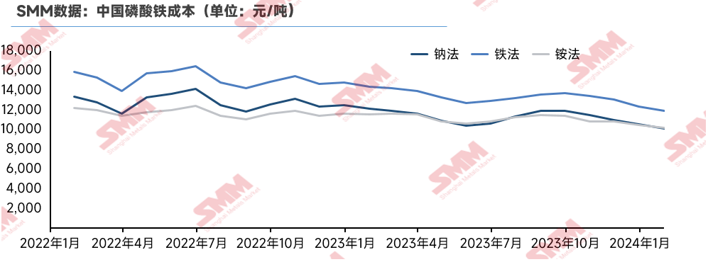 磷酸鐵減產去庫:低價競爭擊穿成本! 磷酸鐵減產去庫:低價競爭擊穿成本!