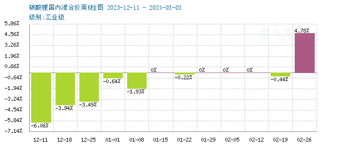 受供應偏緊影響 碳酸鋰價格持續上漲 受供應偏緊影響 碳酸鋰價格持續上漲