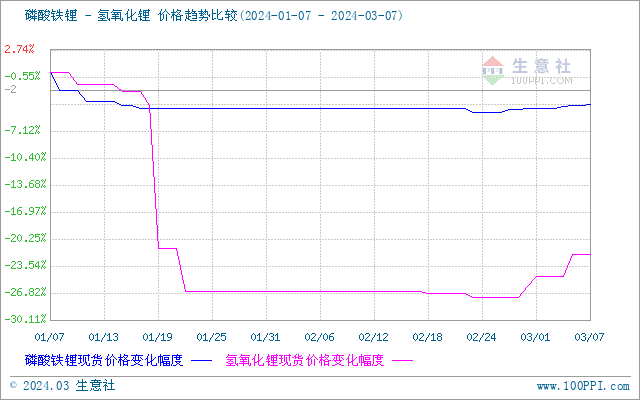 受供應偏緊影響 碳酸鋰價格持續上漲 受供應偏緊影響 碳酸鋰價格持續上漲
