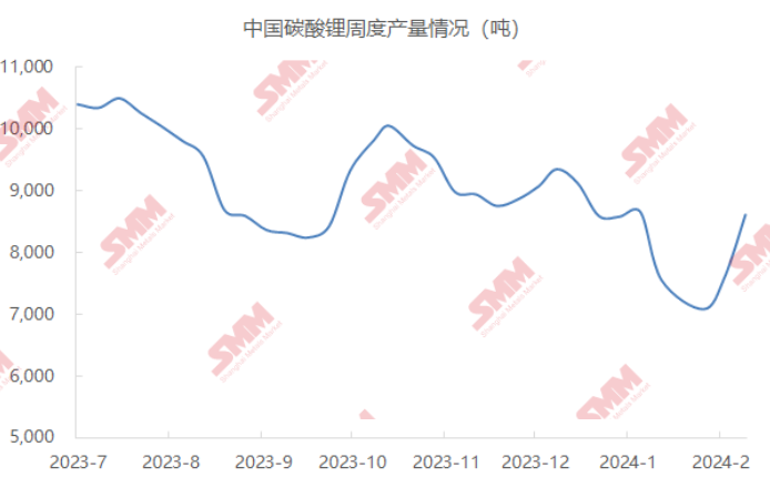 2月碳酸鋰產量3.2萬噸 預期3月增至4.2萬噸 2月碳酸鋰產量3.2萬噸 預期3月增至4.2萬噸