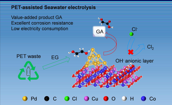 電化學(xué)氧化PET耦合海水制氫示意圖 電化學(xué)氧化PET耦合海水制氫示意圖