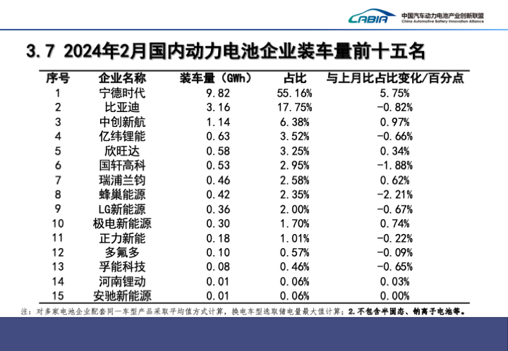 2月國內動力電池企業裝車量前十五名