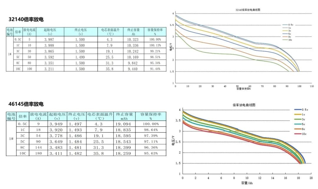 盤古新能源:電池性能全面提升,高性能圓柱電池持續賦能終端應用 盤古新能源:電池性能全面提升,高性能圓柱電池持續賦能終端應用