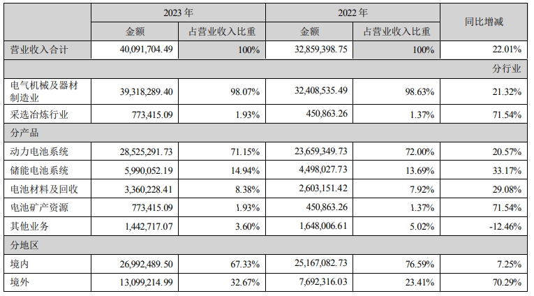 寧德時代2023年營業收入構成(單位:萬元) 寧德時代2023年營業收入構成(單位:萬元)