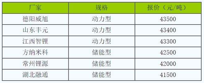 儲能領域利好明顯 磷酸鐵鋰價格上漲 儲能領域利好明顯 磷酸鐵鋰價格上漲