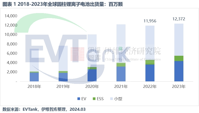 2023年全球圓柱鋰離子電池出貨量達123.7億顆 2023年全球圓柱鋰離子電池出貨量達123.7億顆