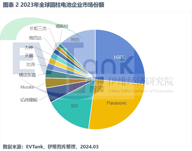 2023年全球圓柱鋰離子電池出貨量達123.7億顆 2023年全球圓柱鋰離子電池出貨量達123.7億顆