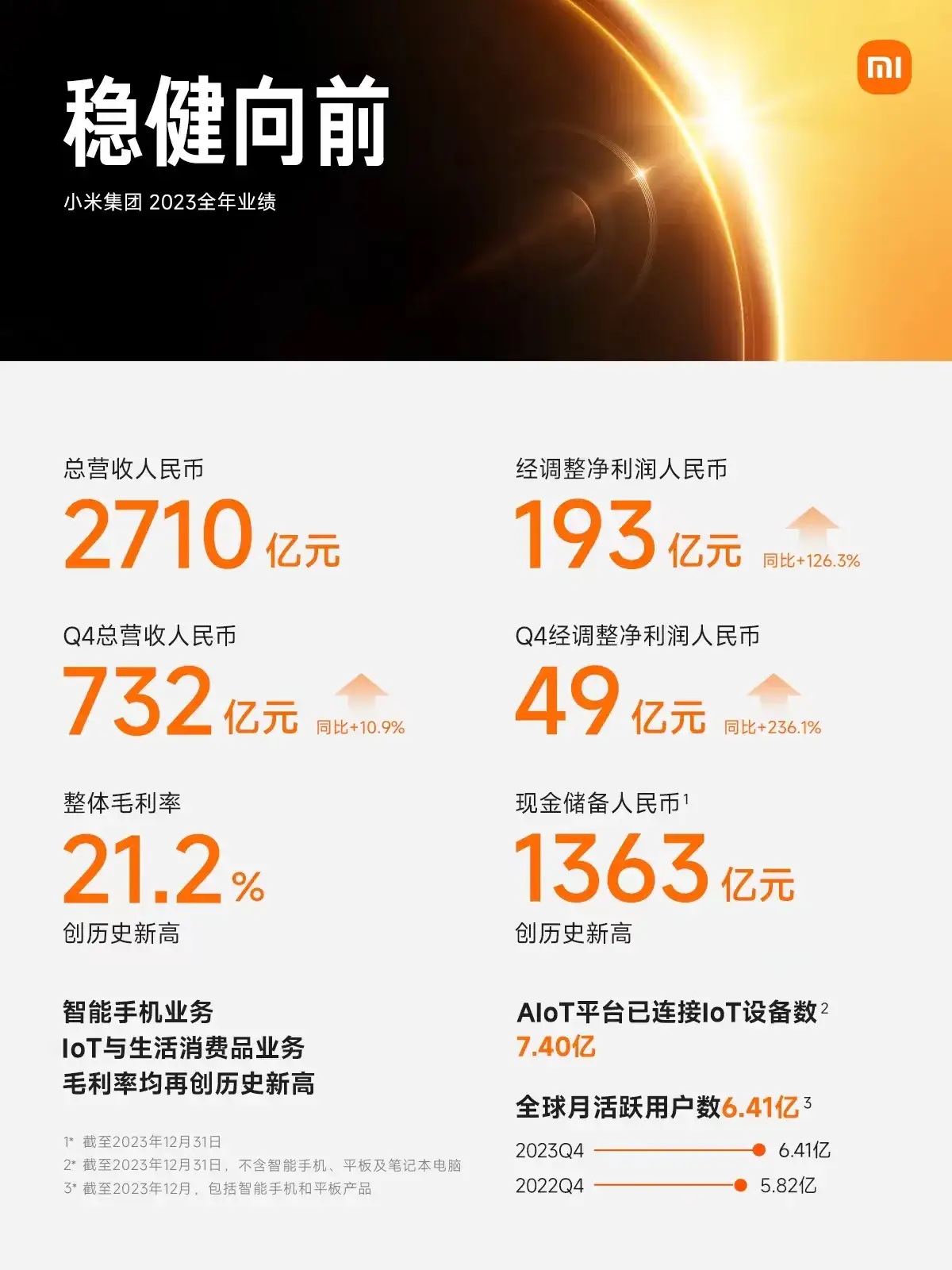 小米集團(tuán)2023年實(shí)現(xiàn)營(yíng)收2710億元