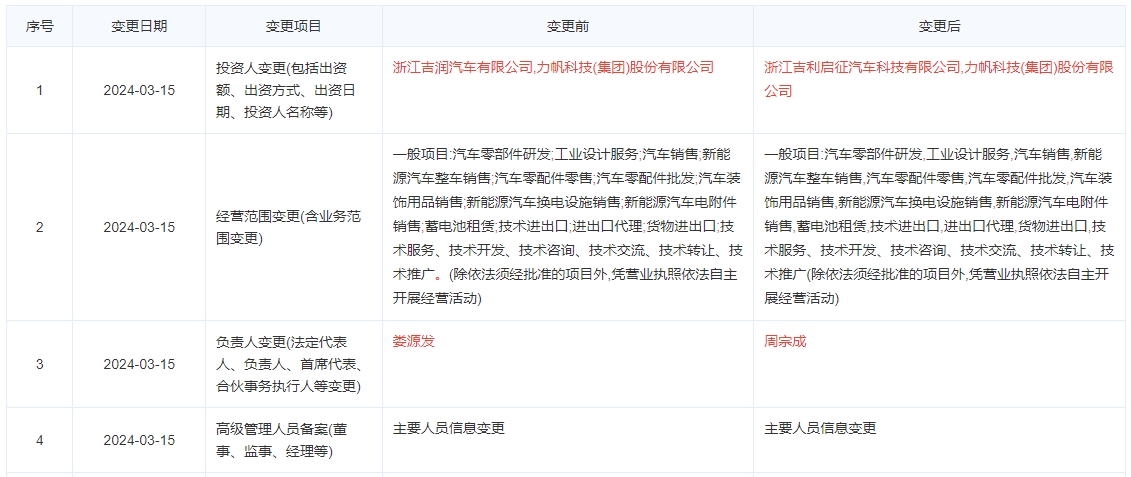 吉利旗下睿藍汽車完成股權變更 周宗成接任法定代表人