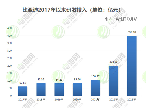 比亞迪2017年以來研發投入