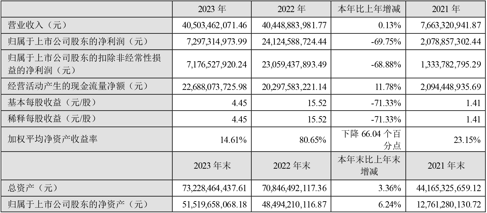天齊鋰業2023年主要會計數據和財務指標（單位：元）
