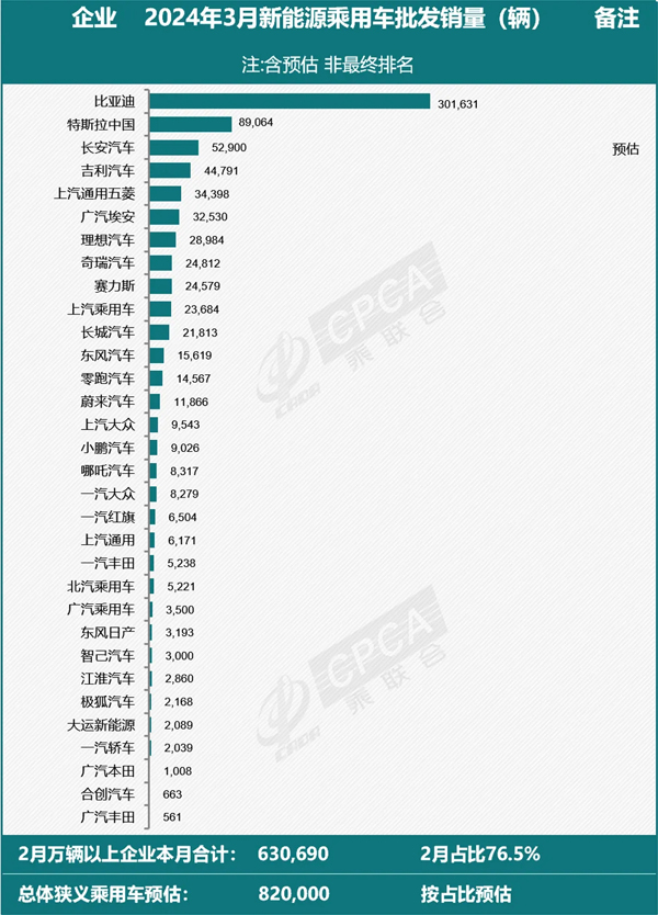 3月全國(guó)新能源乘用車廠商批發(fā)銷量82萬(wàn)輛 環(huán)比增長(zhǎng)84%