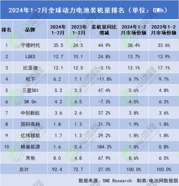 2024年1-2月全球動力電池裝機量排名(單位:GWh) 2024年1-2月全球動力電池裝機量排名(單位:GWh)