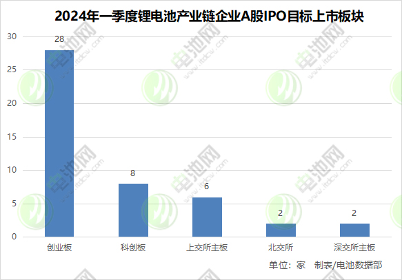 2024年一季度鋰電池產(chǎn)業(yè)鏈企業(yè)A股IPO目標上市板塊 2024年一季度鋰電池產(chǎn)業(yè)鏈企業(yè)A股IPO目標上市板塊