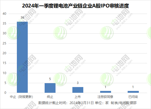 2024年一季度鋰電池產(chǎn)業(yè)鏈企業(yè)A股IPO審核進度 2024年一季度鋰電池產(chǎn)業(yè)鏈企業(yè)A股IPO審核進度