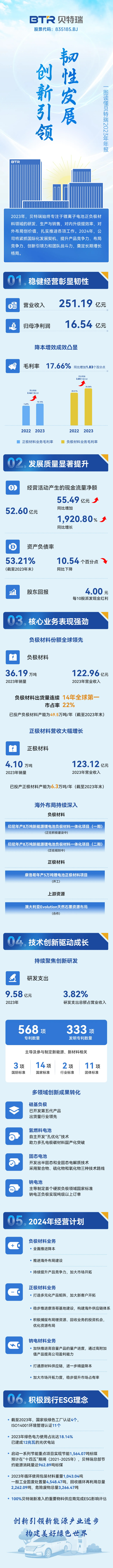 貝特瑞2023年正負極材料產銷量穩步提升 研發投入9.58億元