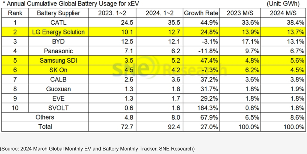 2024年1-2月全球動力電池裝機量TOP10企業