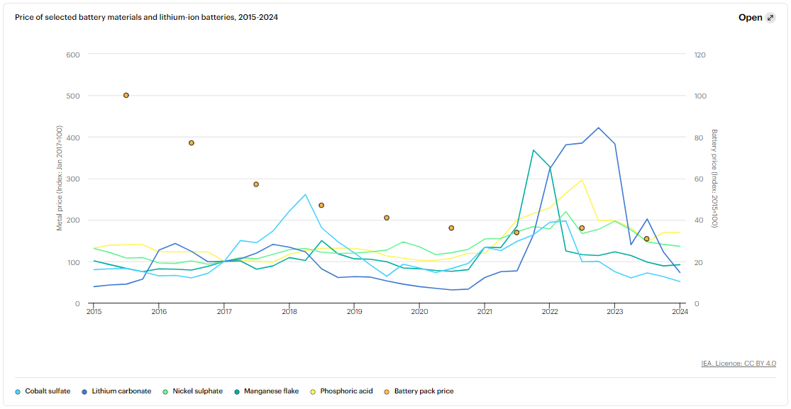 鋰等關鍵金屬價格下行帶動電池降價 鋰等關鍵金屬價格下行帶動電池降價