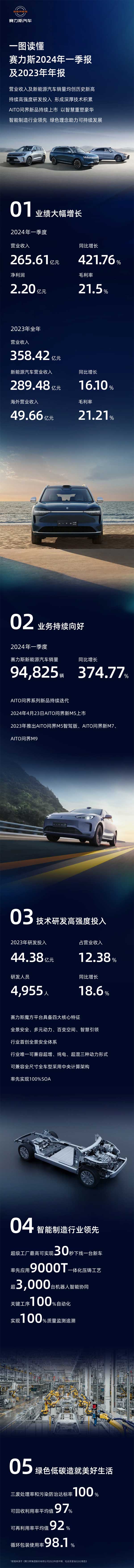 賽力斯發布2024年一季報及2023年年報