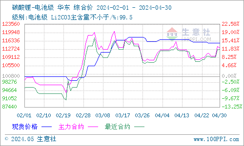 4月碳酸鋰漲跌互現 短期暫穩觀望 4月碳酸鋰漲跌互現 短期暫穩觀望