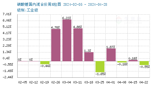 4月碳酸鋰漲跌互現 短期暫穩觀望 4月碳酸鋰漲跌互現 短期暫穩觀望
