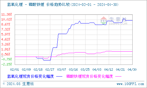4月碳酸鋰漲跌互現 短期暫穩觀望 4月碳酸鋰漲跌互現 短期暫穩觀望