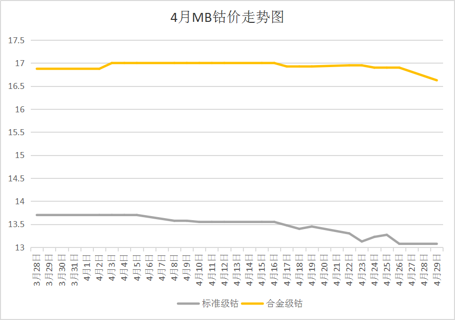 供增需減加之國際鈷價(jià)下跌 4月國內(nèi)鈷價(jià)大幅下跌