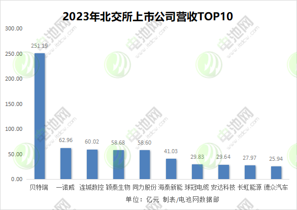 2023年北交所上市公司營收TOP10 2023年北交所上市公司營收TOP10